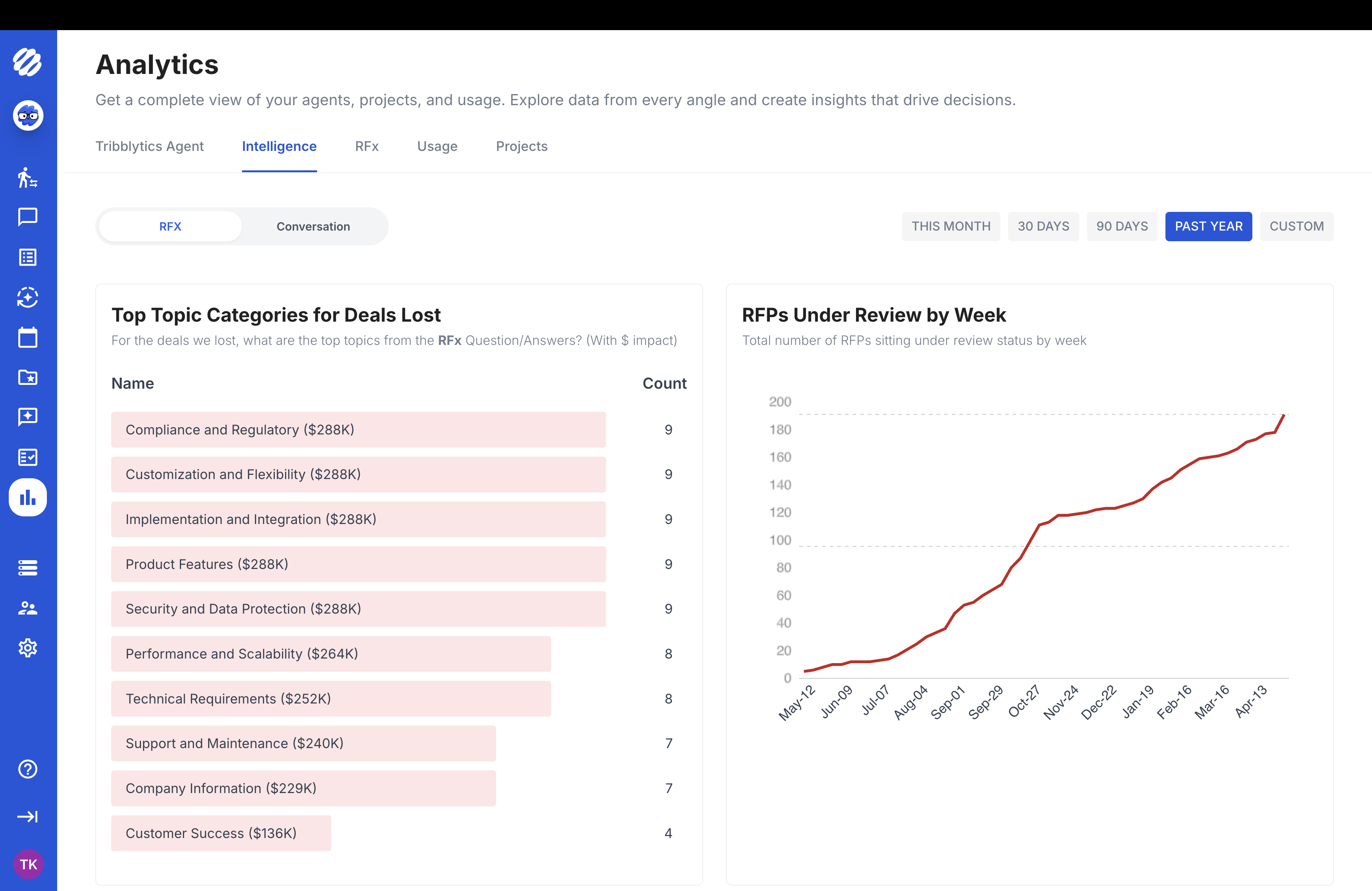 Tribble analytics showing top topic categories for deals lost with dollar impact and RFPs under review by week